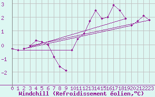 Courbe du refroidissement olien pour Saint-Amans (48)