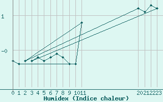 Courbe de l'humidex pour Villarzel (Sw)