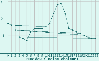 Courbe de l'humidex pour Bad Hersfeld