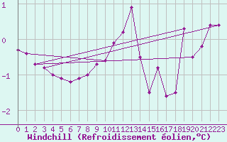 Courbe du refroidissement olien pour Haegen (67)