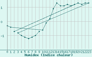 Courbe de l'humidex pour Haegen (67)