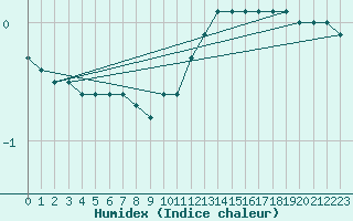 Courbe de l'humidex pour Vannes-Sn (56)