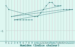 Courbe de l'humidex pour Beaucroissant (38)