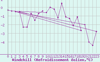 Courbe du refroidissement olien pour Stana De Vale