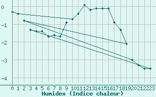 Courbe de l'humidex pour Akurnes