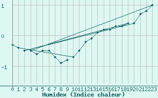 Courbe de l'humidex pour High Wicombe Hqstc