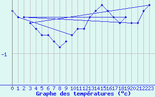 Courbe de tempratures pour Dounoux (88)