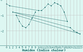 Courbe de l'humidex pour Ebnat-Kappel