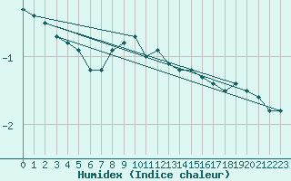 Courbe de l'humidex pour Zinnwald-Georgenfeld