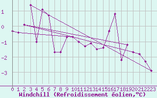 Courbe du refroidissement olien pour Arosa