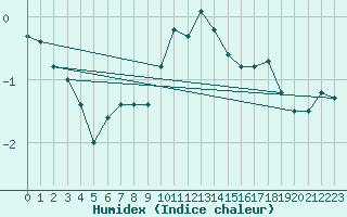 Courbe de l'humidex pour Ischgl / Idalpe