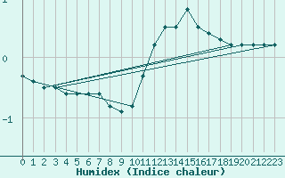 Courbe de l'humidex pour Strasbourg (67)