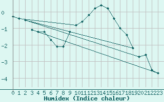 Courbe de l'humidex pour Michelstadt-Vielbrunn