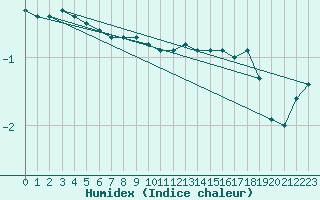 Courbe de l'humidex pour Artern