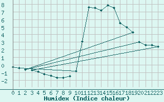 Courbe de l'humidex pour Chamonix-Mont-Blanc (74)