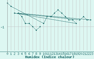 Courbe de l'humidex pour Oschatz