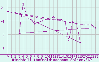Courbe du refroidissement olien pour Zlatibor