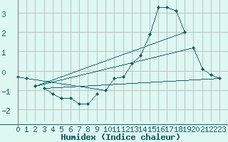 Courbe de l'humidex pour Woluwe-Saint-Pierre (Be)