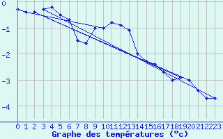 Courbe de tempratures pour Villacher Alpe