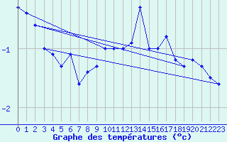 Courbe de tempratures pour Gulbene