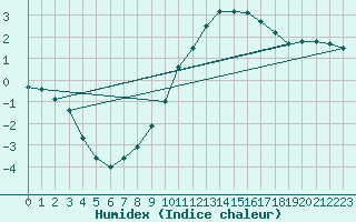 Courbe de l'humidex pour Langres (52) 