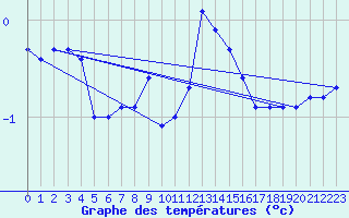 Courbe de tempratures pour Lans-en-Vercors - Les Allires (38)