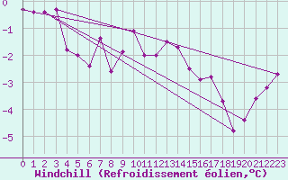 Courbe du refroidissement olien pour Aix-la-Chapelle (All)