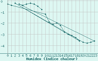 Courbe de l'humidex pour Oron (Sw)