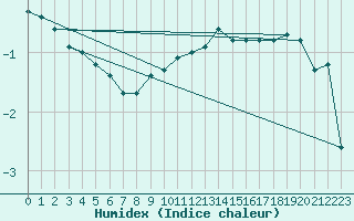 Courbe de l'humidex pour Oberhaching-Laufzorn