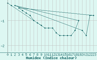 Courbe de l'humidex pour Brocken