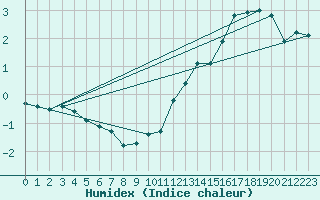 Courbe de l'humidex pour Fichtelberg