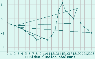 Courbe de l'humidex pour Warburg