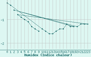 Courbe de l'humidex pour Valbella