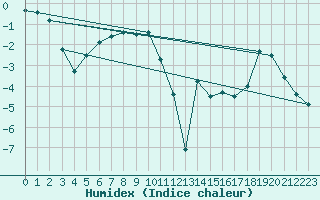 Courbe de l'humidex pour Ronnskar