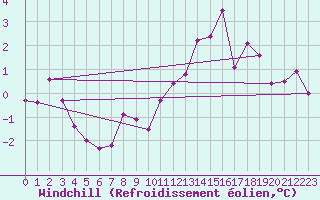 Courbe du refroidissement olien pour Combs-la-Ville (77)
