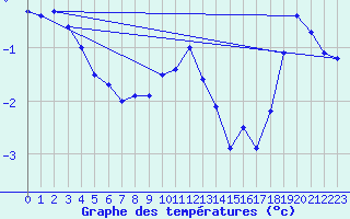 Courbe de tempratures pour Alta Lufthavn