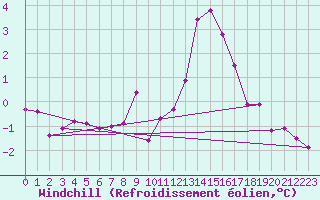 Courbe du refroidissement olien pour Chateau-d-Oex