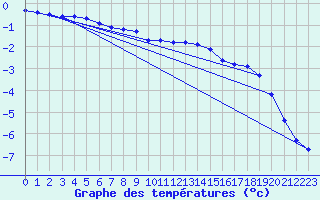 Courbe de tempratures pour Rimbach-Prs-Masevaux (68)