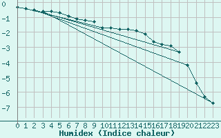 Courbe de l'humidex pour Rimbach-Prs-Masevaux (68)