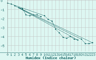 Courbe de l'humidex pour Bagaskar