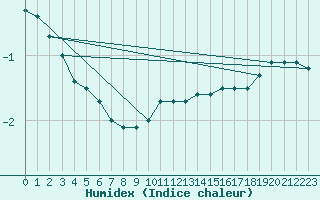 Courbe de l'humidex pour Wynau