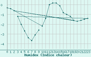 Courbe de l'humidex pour Torpup A