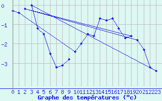 Courbe de tempratures pour Selonnet - Chabanon (04)