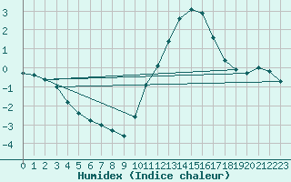 Courbe de l'humidex pour Biache-Saint-Vaast (62)