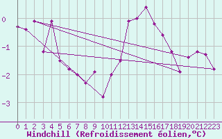 Courbe du refroidissement olien pour Bad Lippspringe
