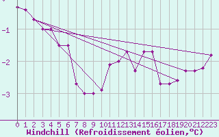 Courbe du refroidissement olien pour Luechow