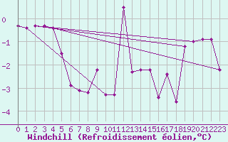 Courbe du refroidissement olien pour Zell Am See