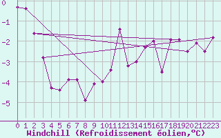 Courbe du refroidissement olien pour Lyon - Saint-Exupry (69)