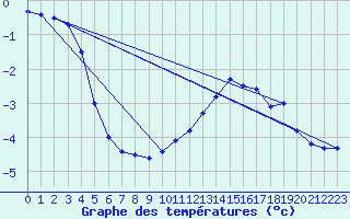 Courbe de tempratures pour Melun (77)