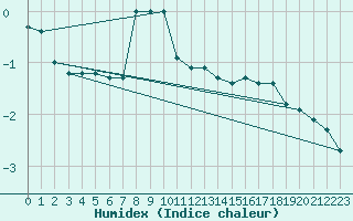 Courbe de l'humidex pour Bridel (Lu)